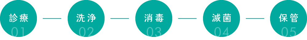 「診療」「洗浄」「消毒」「滅菌」「保管」